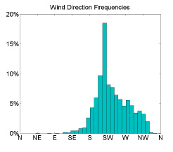 Wind Direction Frequencies